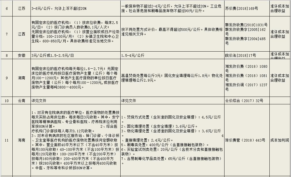 危廢處理多少錢(qián)一噸 工業(yè)危險(xiǎn)廢物處置收費(fèi)標(biāo)準(zhǔn)