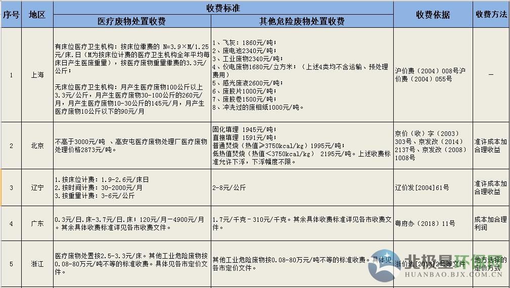 危廢處理多少錢(qián)一噸 工業(yè)危險(xiǎn)廢物處置收費(fèi)標(biāo)準(zhǔn)