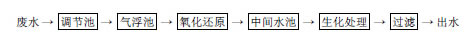 【工藝流程】關(guān)于危險(xiǎn)廢物處置場(chǎng)的廢水處理