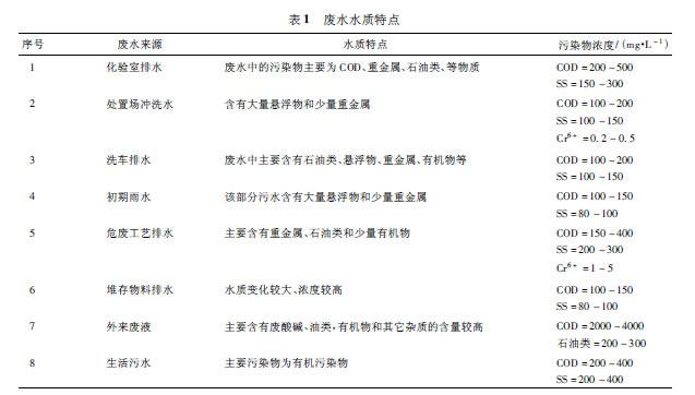 【工藝流程】關(guān)于危險(xiǎn)廢物處置場(chǎng)的廢水處理